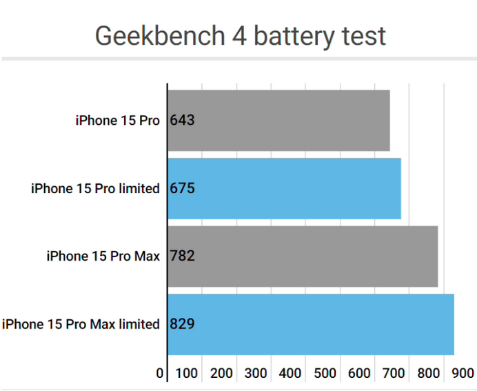 白鹭湖管理区apple维修站iPhone15Pro的ProMotion高刷功能耗电吗