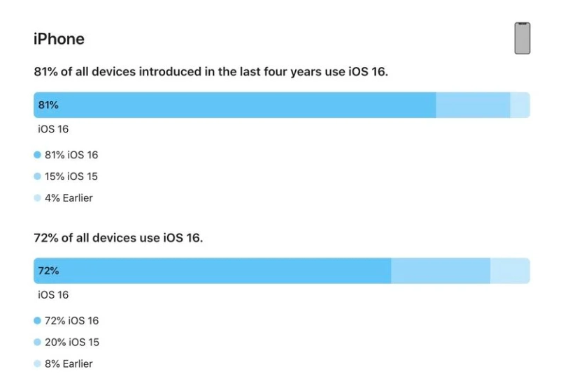 白鹭湖管理区苹果手机维修分享iOS 16 / iPadOS 16 安装率 