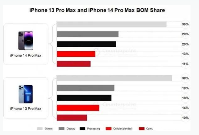 白鹭湖管理区苹果手机维修分享iPhone 14 Pro的成本和利润 