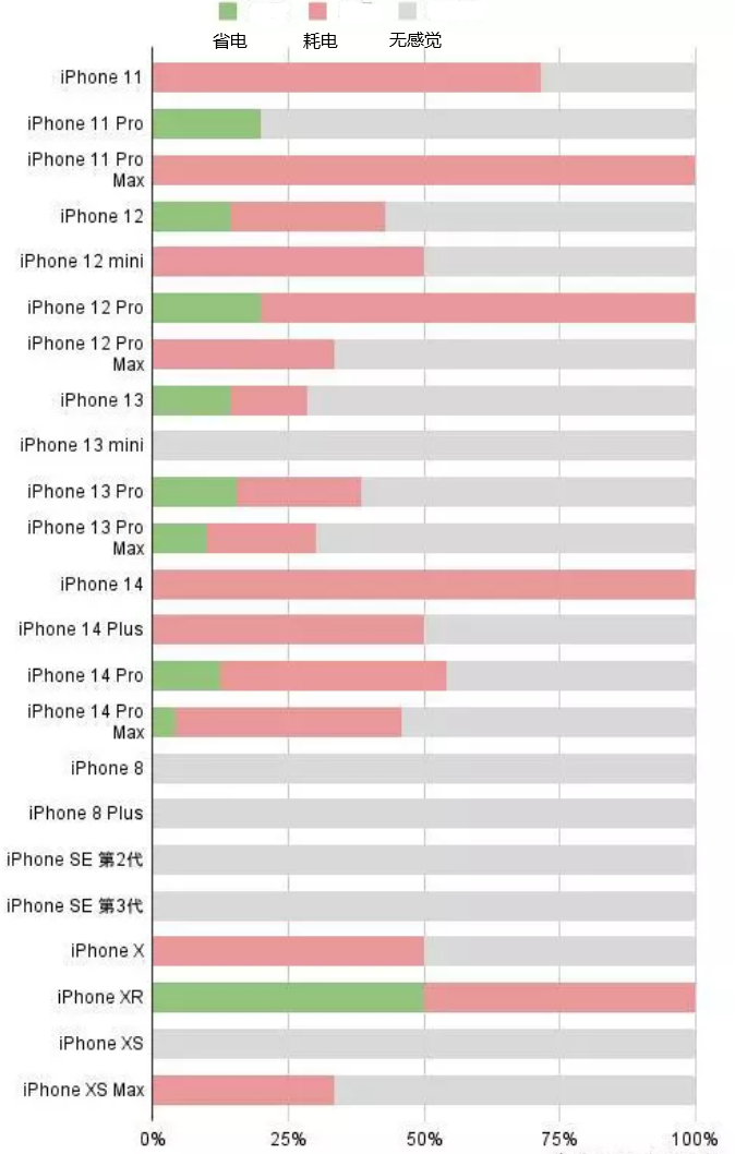 白鹭湖管理区苹果手机维修分享iOS16.2太耗电怎么办？iOS16.2续航不好可以降级吗？ 