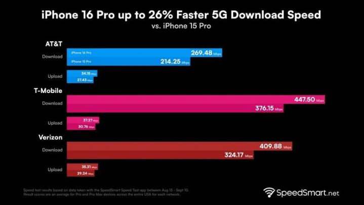 白鹭湖管理区苹果手机维修分享iPhone 16 Pro 系列的 5G 速度 