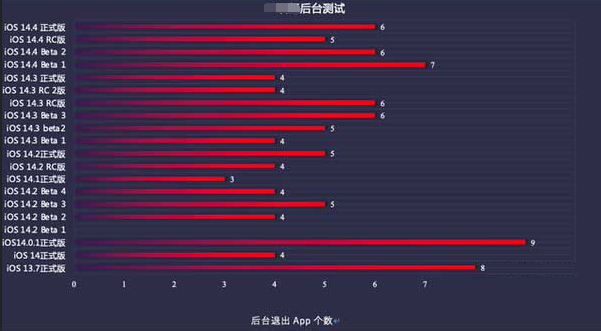 白鹭湖管理区苹果手机维修分享iOS14.5beta1续航怎么样 