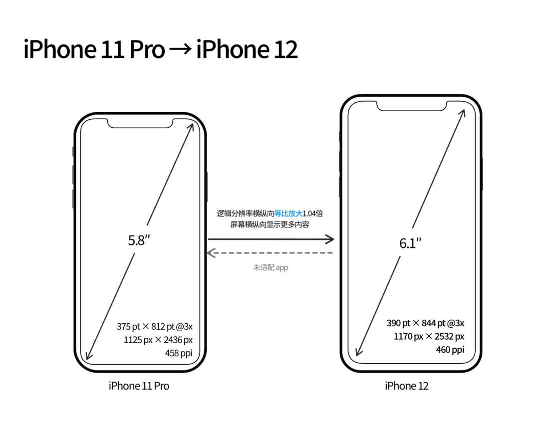 白鹭湖管理区苹果手机维修分享iPhone 12 mini 和 iPhone 12 Pro 的尺寸变化会改变显示内容吗 